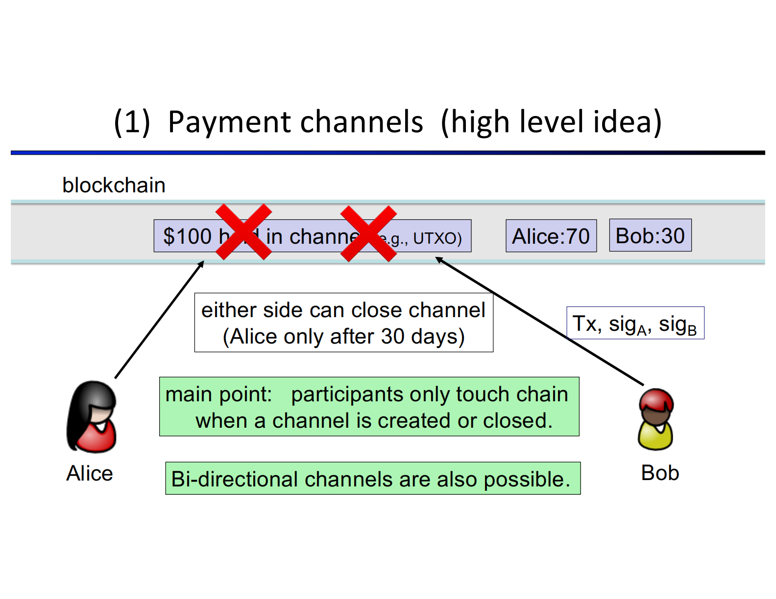 Payment Channel